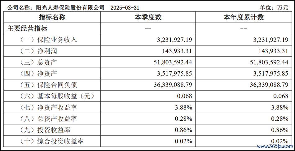 图片起原:阳光东说念主寿2025年一季度偿付才智论说
